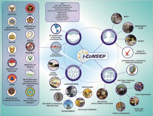 Badan Pengawas Tenaga Nuklir Roles Of I Consep - 